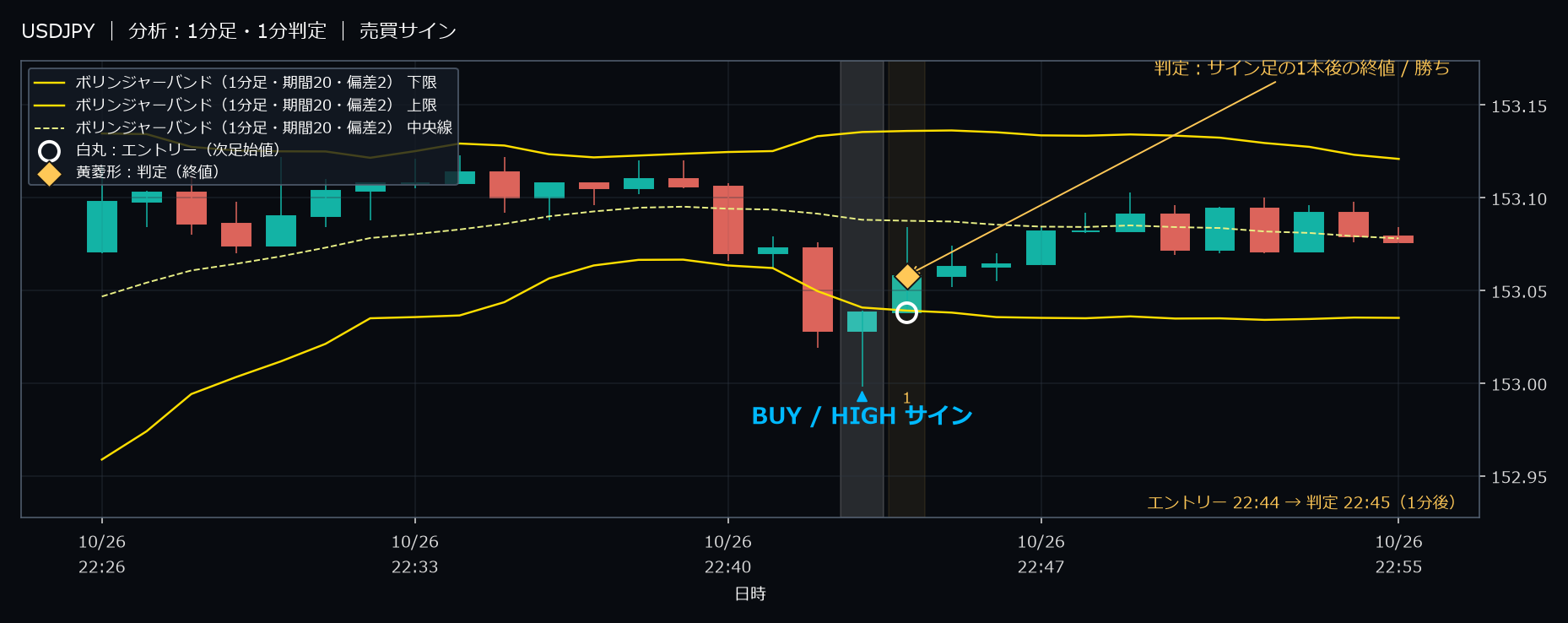 パターン1・USDJPY・2025-10-26 22:44:00 のHIGH