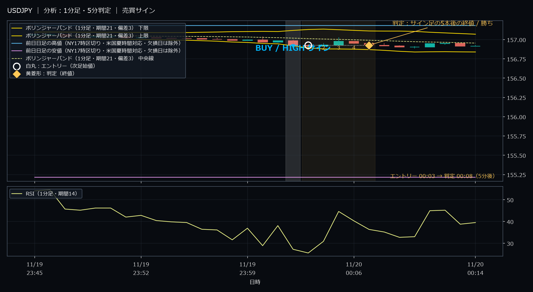パターン4・USDJPY・2025-11-20 00:03:00 のHIGH