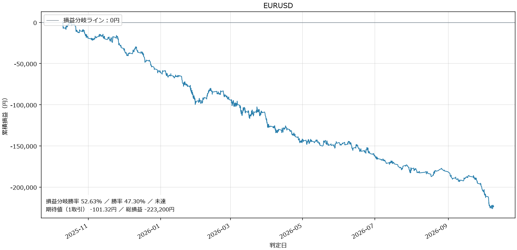 EURUSD損益グラフ