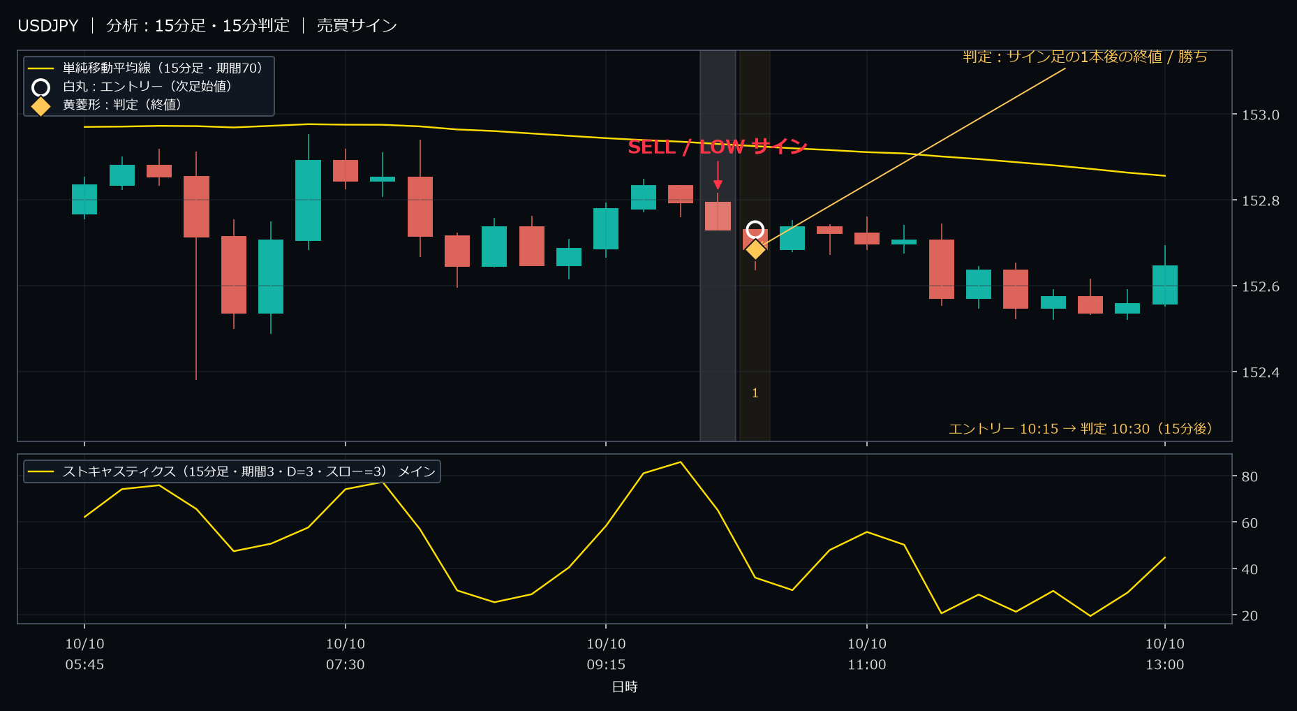 パターン3・USDJPY・2025-10-10 10:15:00 のLOW