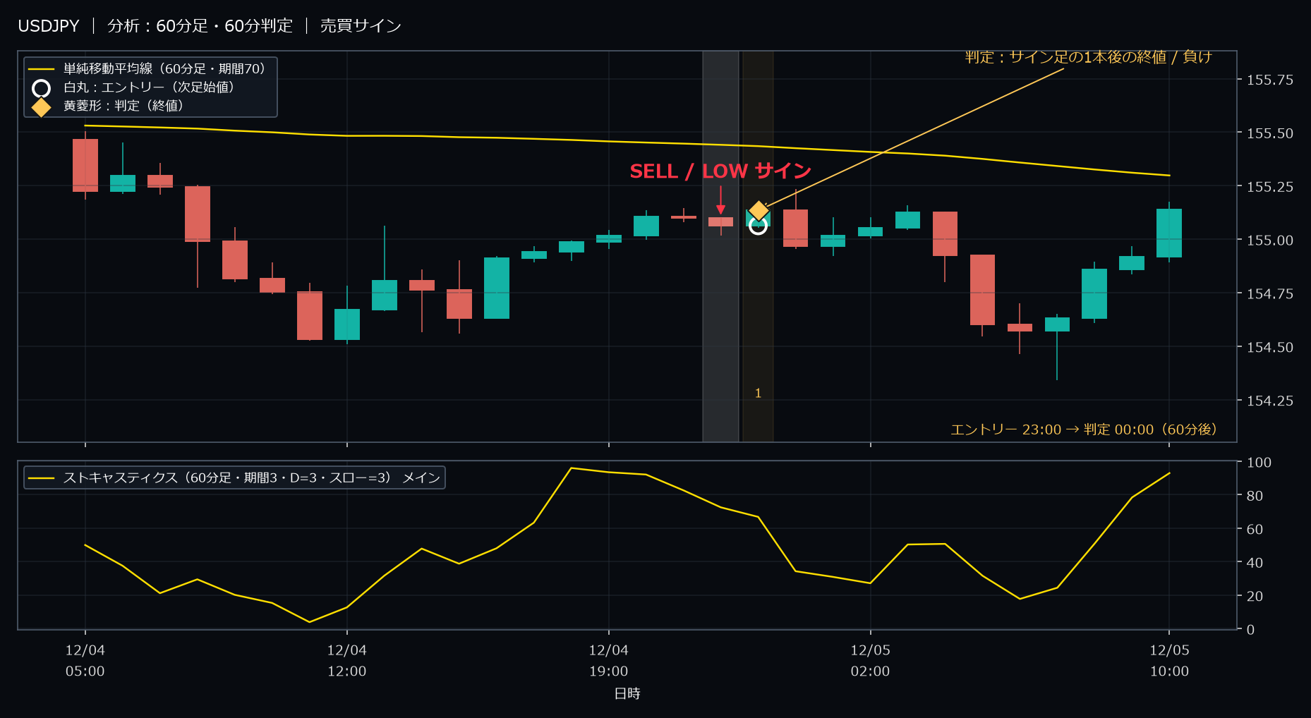 パターン4・USDJPY・2025-12-04 23:00:00 のLOW