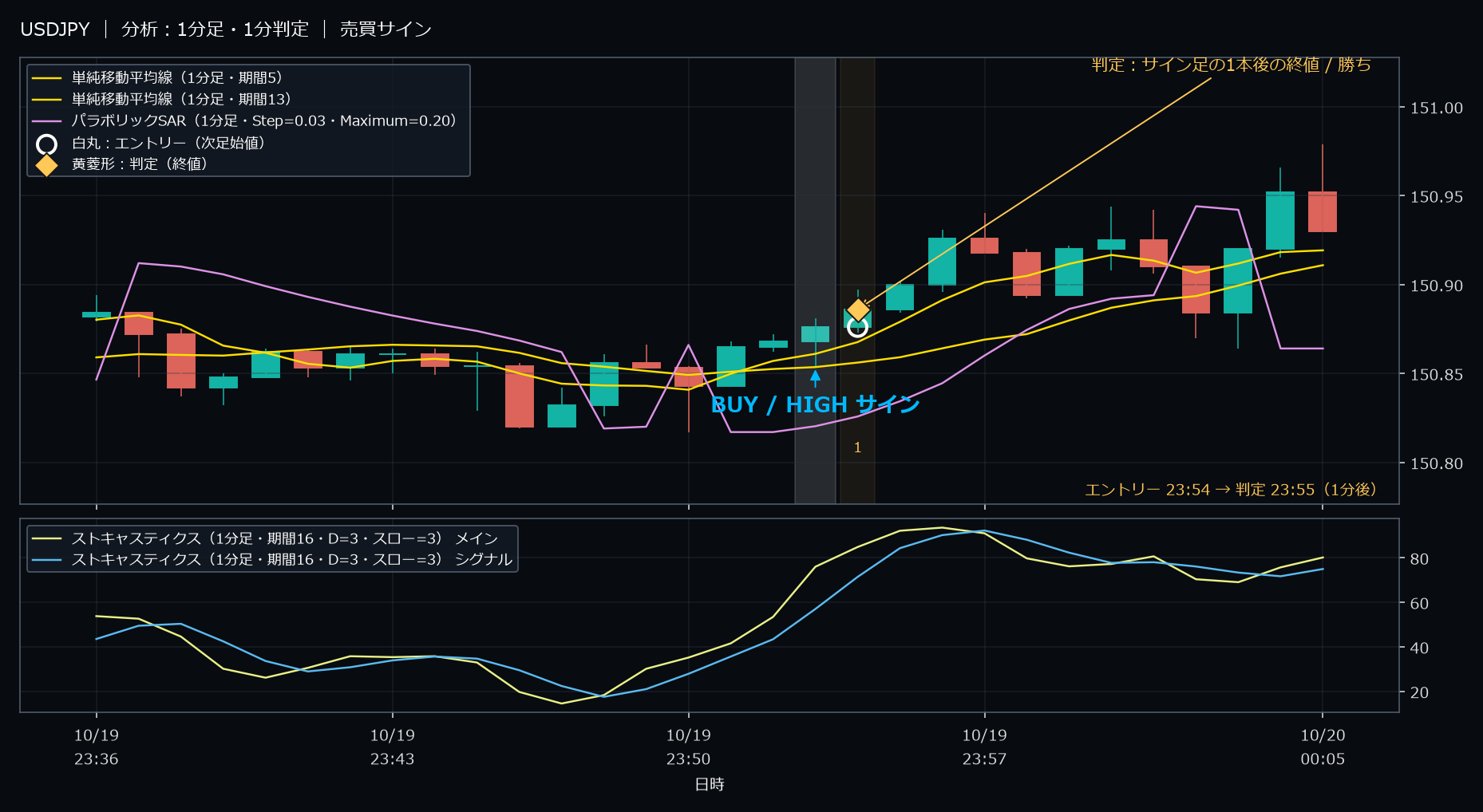 パターン1・USDJPY・2025-10-19 23:54:00 のHIGH