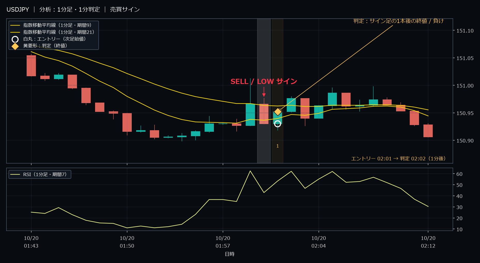 パターン1・USDJPY・2025-10-20 02:01:00 のLOW
