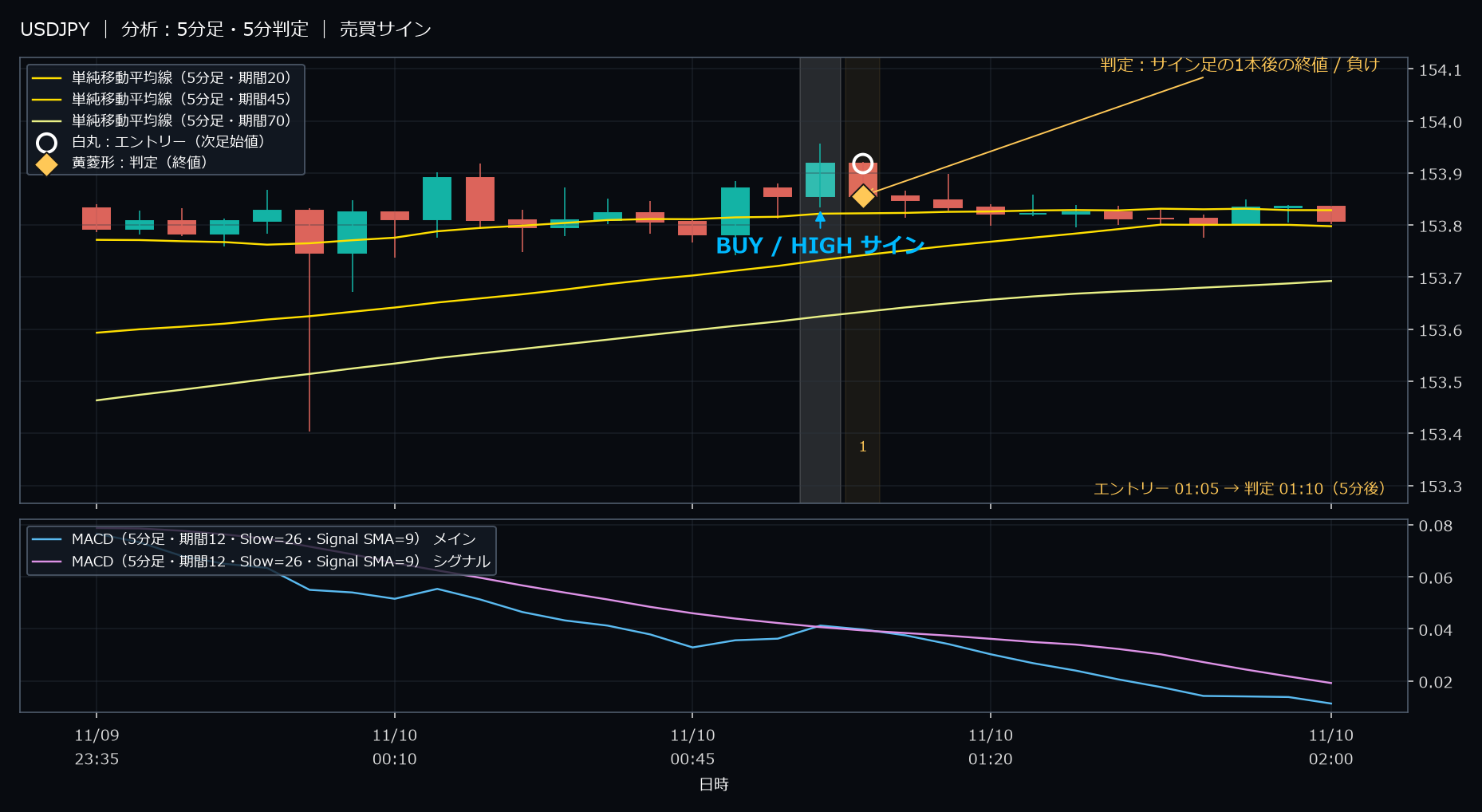 パターン4・USDJPY・2025-11-10 01:05:00 のHIGH