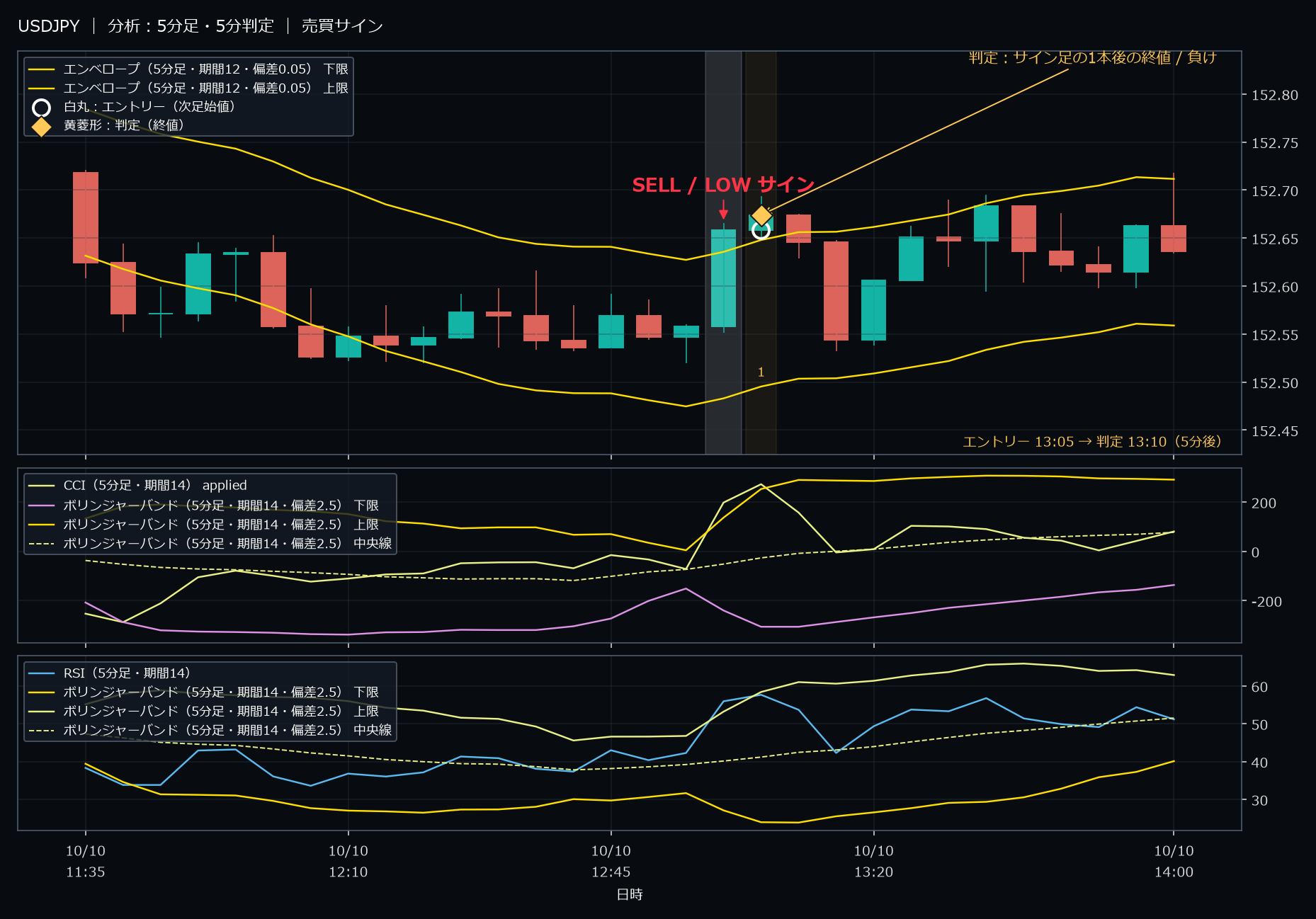 パターン2・USDJPY・2025-10-10 13:05:00 のLOW