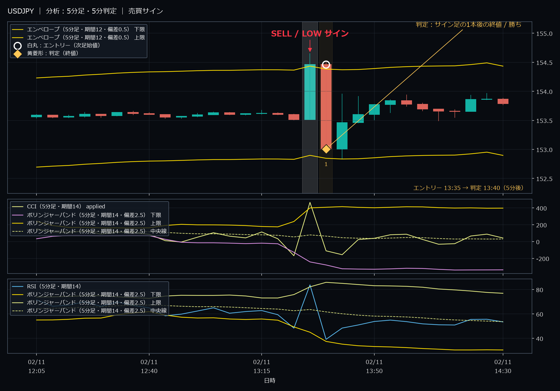パターン1・USDJPY・2026-02-11 13:35:00 のLOW