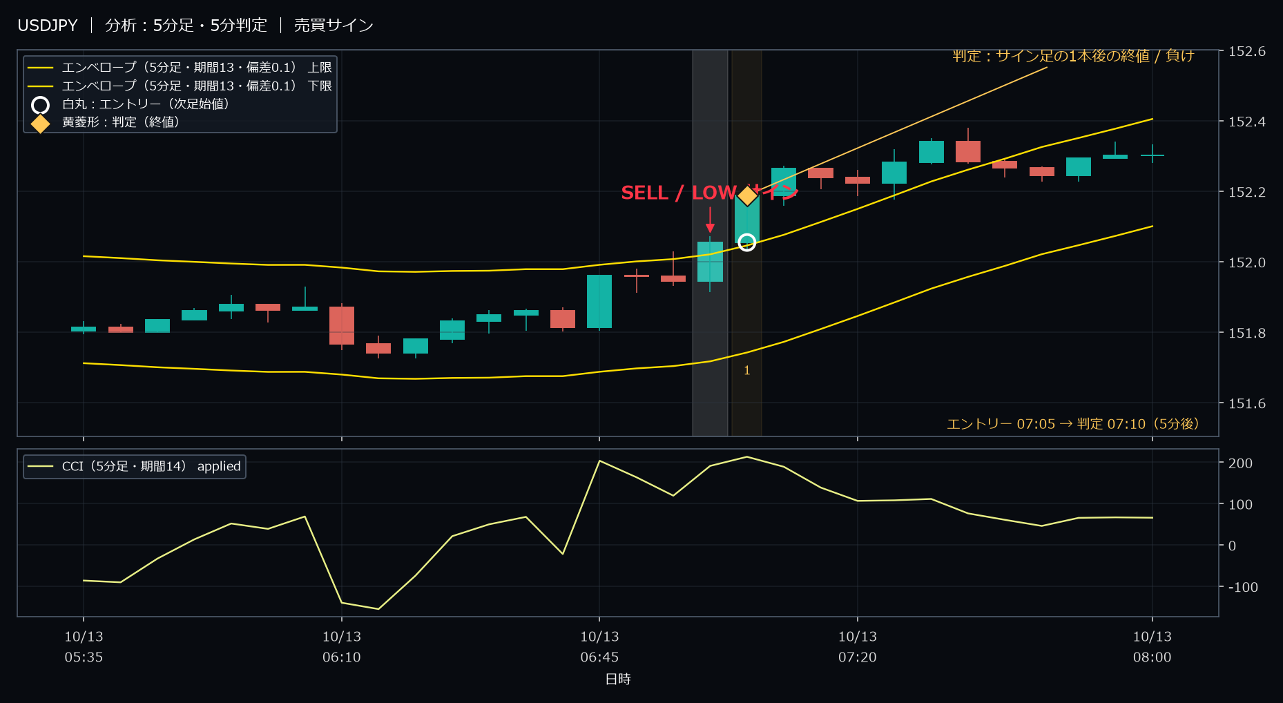 パターン1・USDJPY・2025-10-13 07:05:00 のLOW