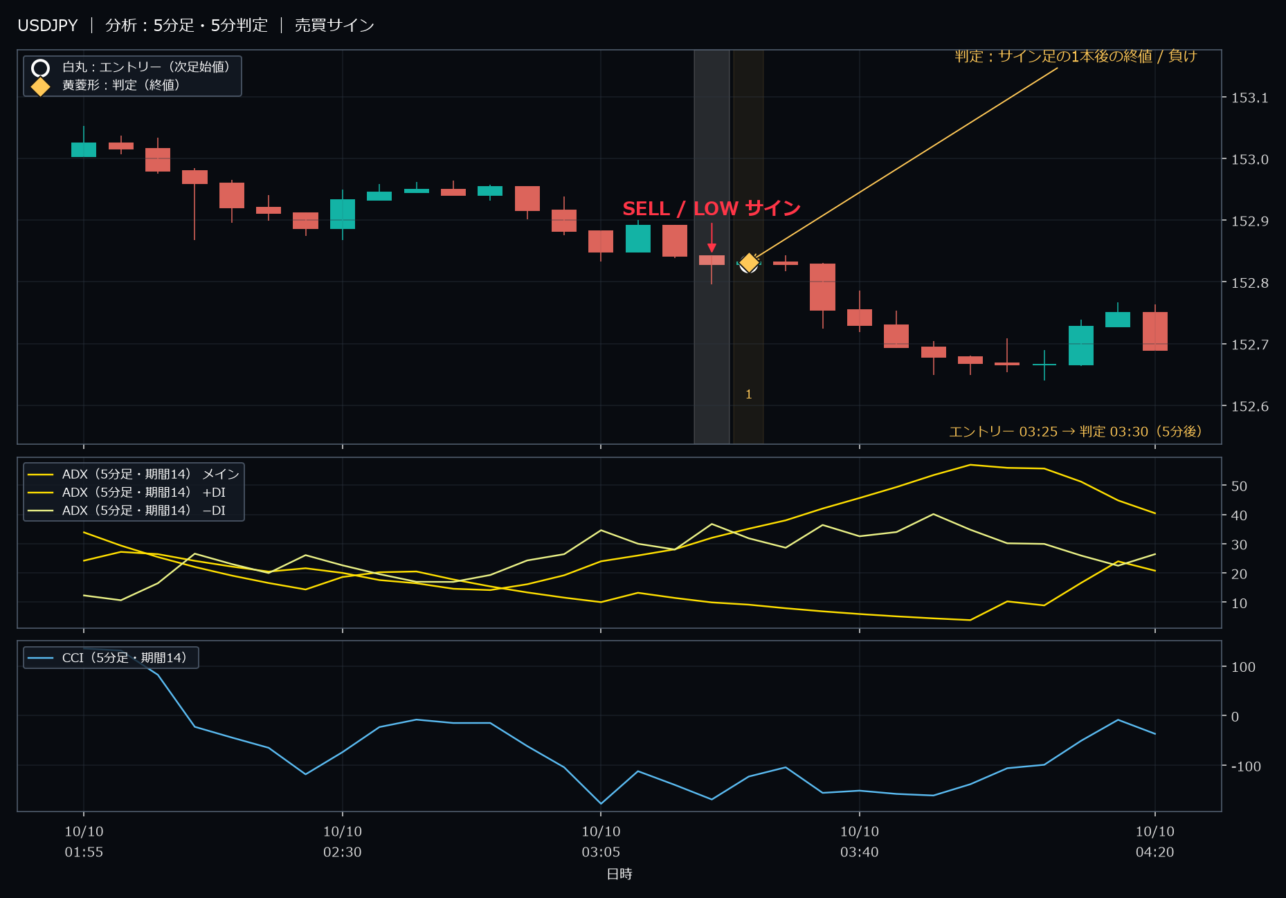 パターン1・USDJPY・2025-10-10 03:25:00 のLOW
