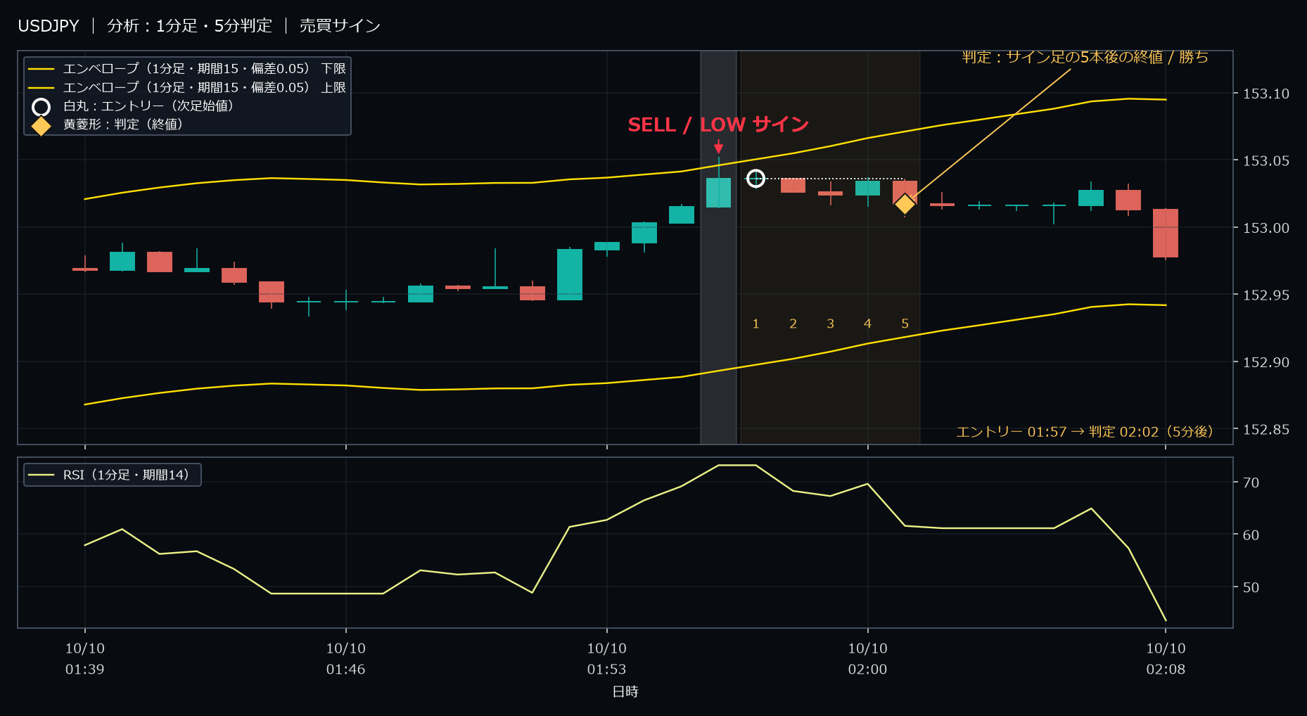 パターン1・USDJPY・2025-10-10 01:57:00 のLOW