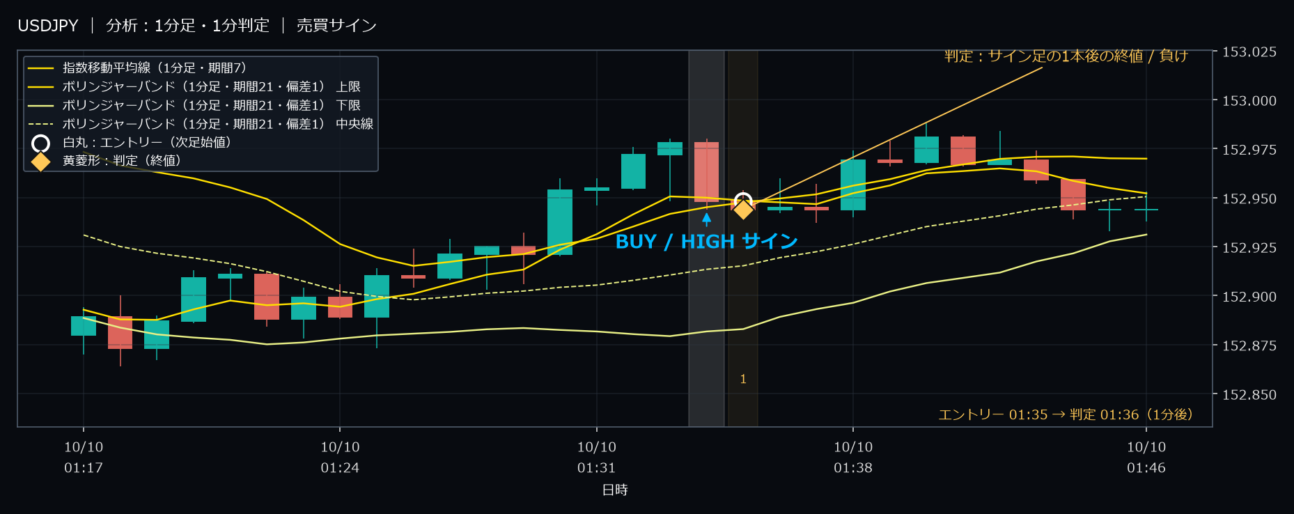 パターン4・USDJPY・2025-10-10 01:35:00 のHIGH