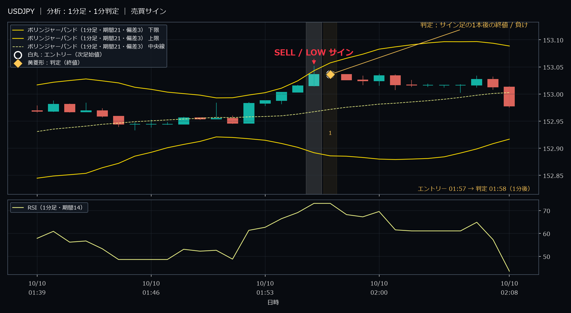 パターン2・USDJPY・2025-10-10 01:57:00 のLOW