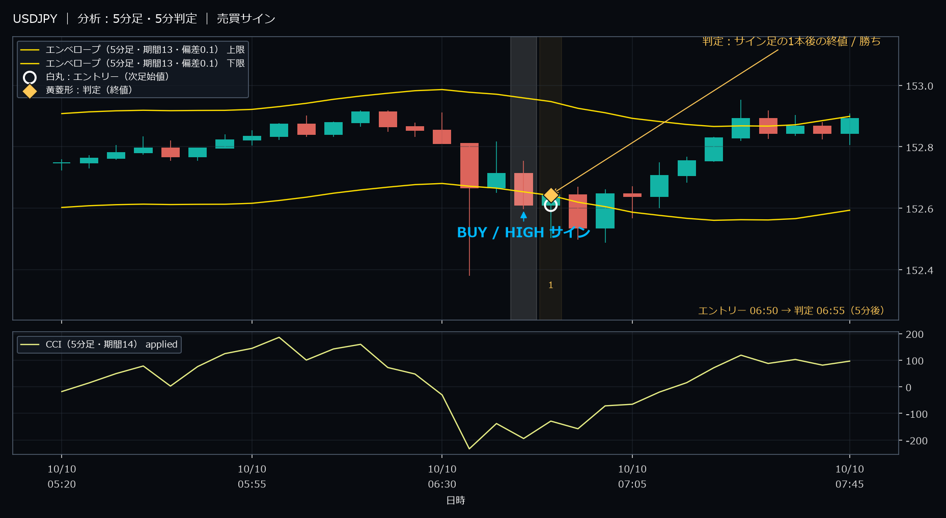 パターン1・USDJPY・2025-10-10 06:50:00 のHIGH