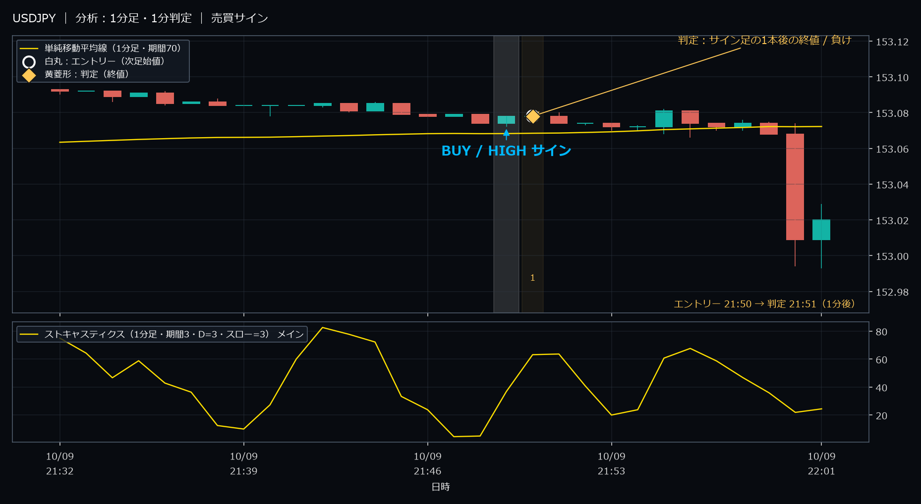 パターン1・USDJPY・2025-10-09 21:50:00 のHIGH