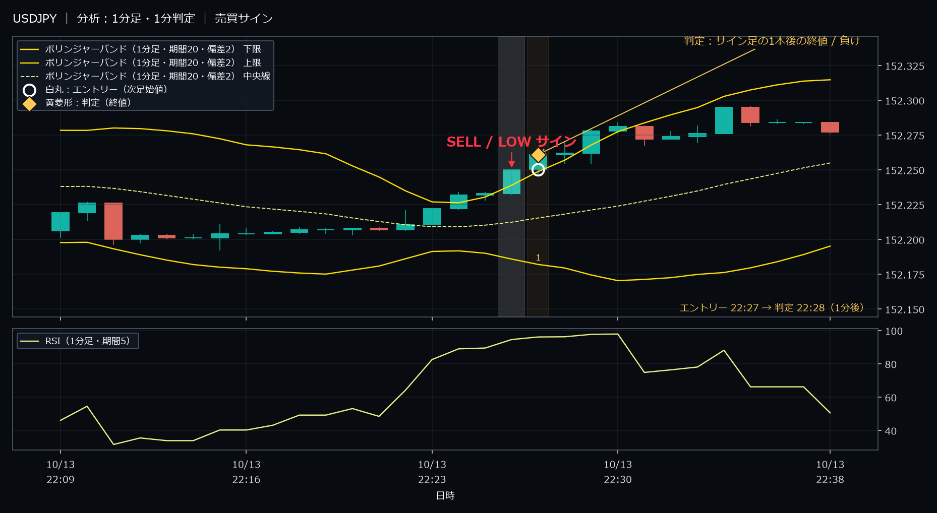 パターン1・USDJPY・2025-10-13 22:27:00 のLOW