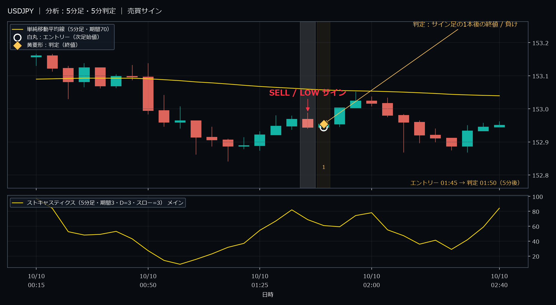 パターン2・USDJPY・2025-10-10 01:45:00 のLOW