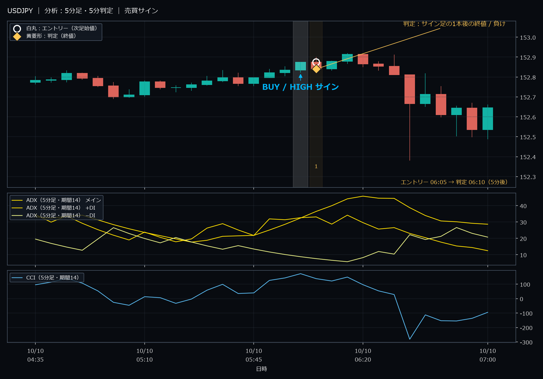 パターン1・USDJPY・2025-10-10 06:05:00 のHIGH