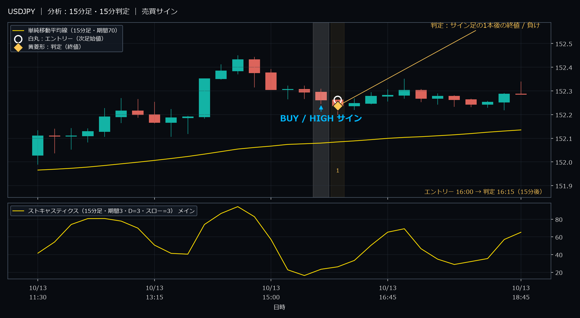 パターン3・USDJPY・2025-10-13 16:00:00 のHIGH