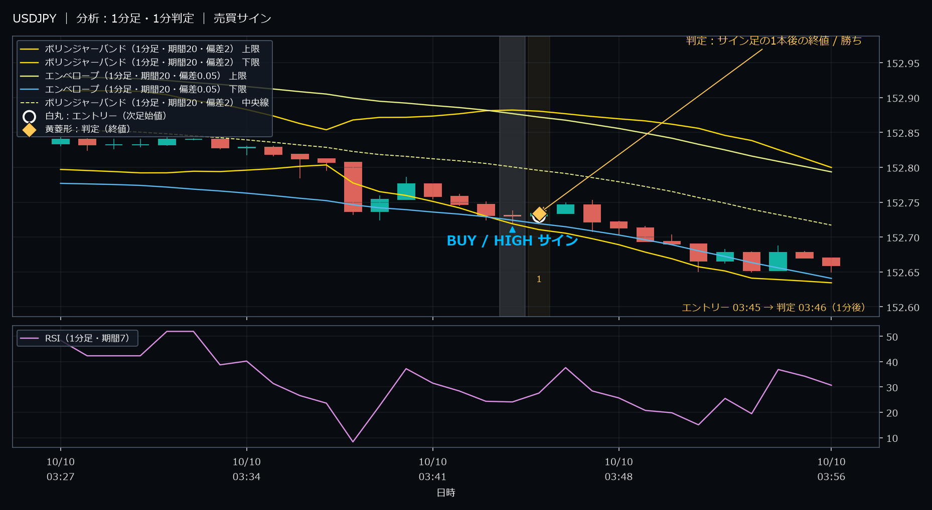 パターン2・USDJPY・2025-10-10 03:45:00 のHIGH