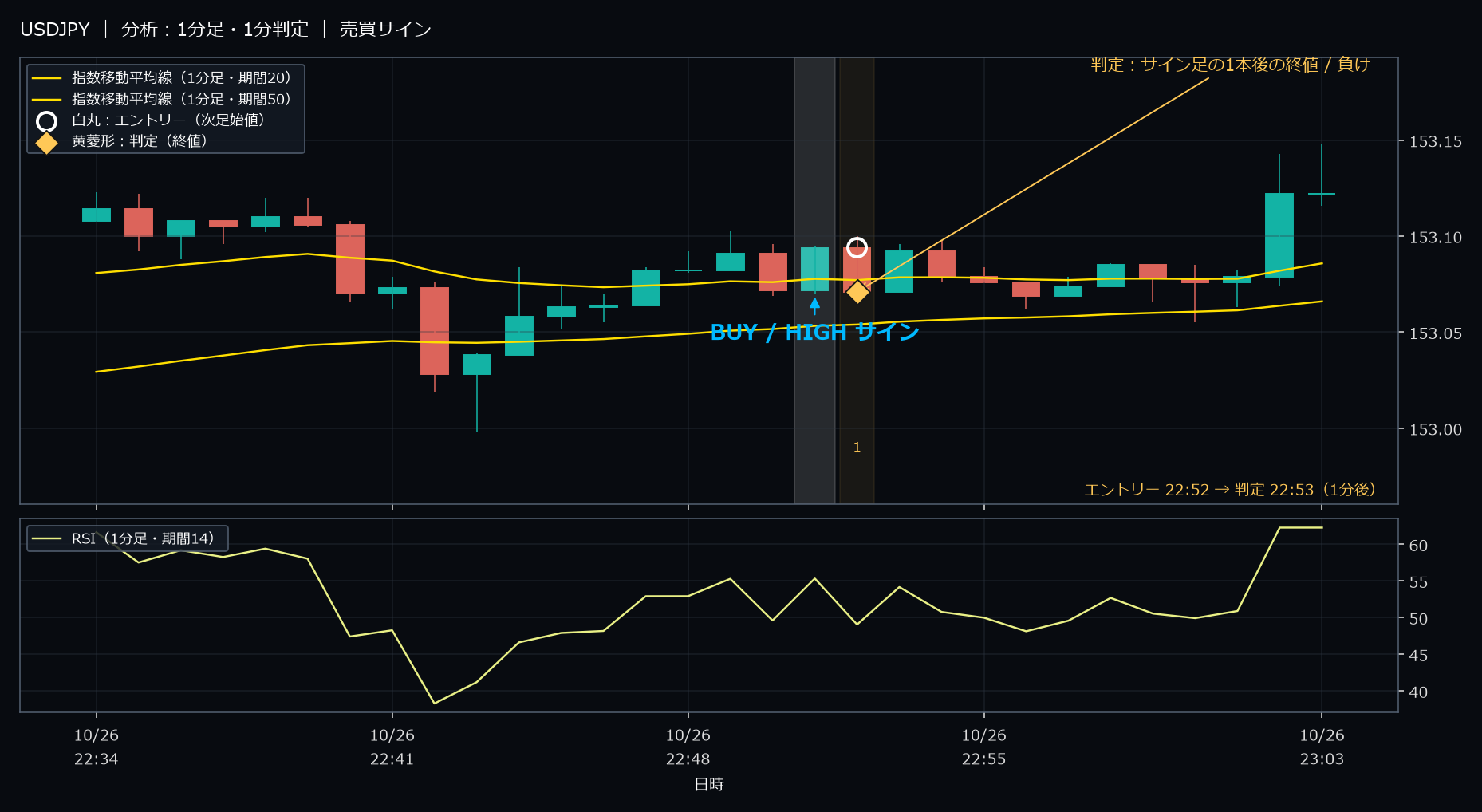 パターン1・USDJPY・2025-10-26 22:52:00 のHIGH