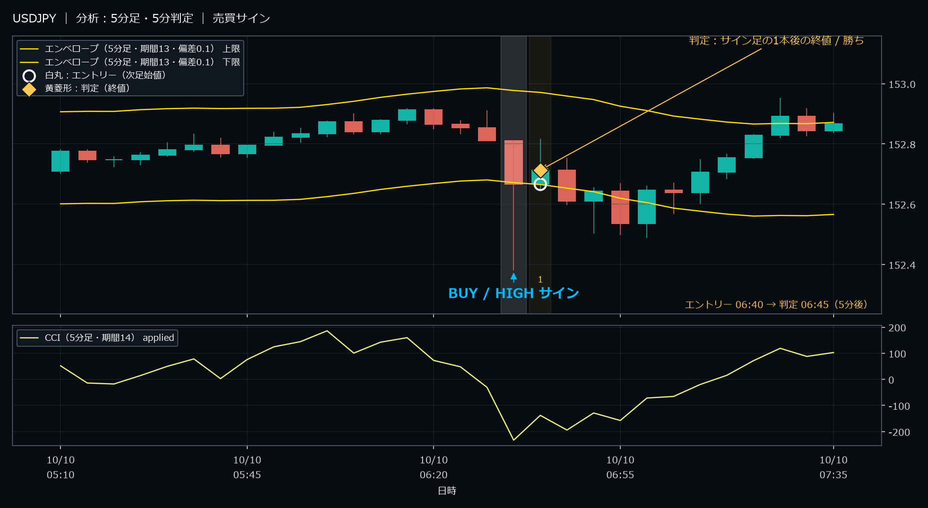 パターン1・USDJPY・2025-10-10 06:40:00 のHIGH