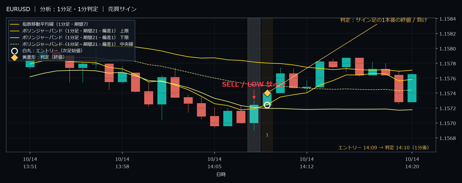 パターン6・EURUSD・2025-10-14 14:09:00 のLOW