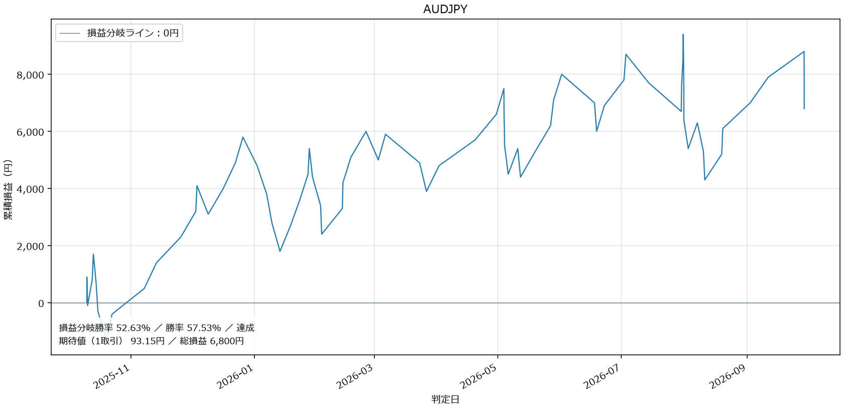 AUDJPY損益グラフ