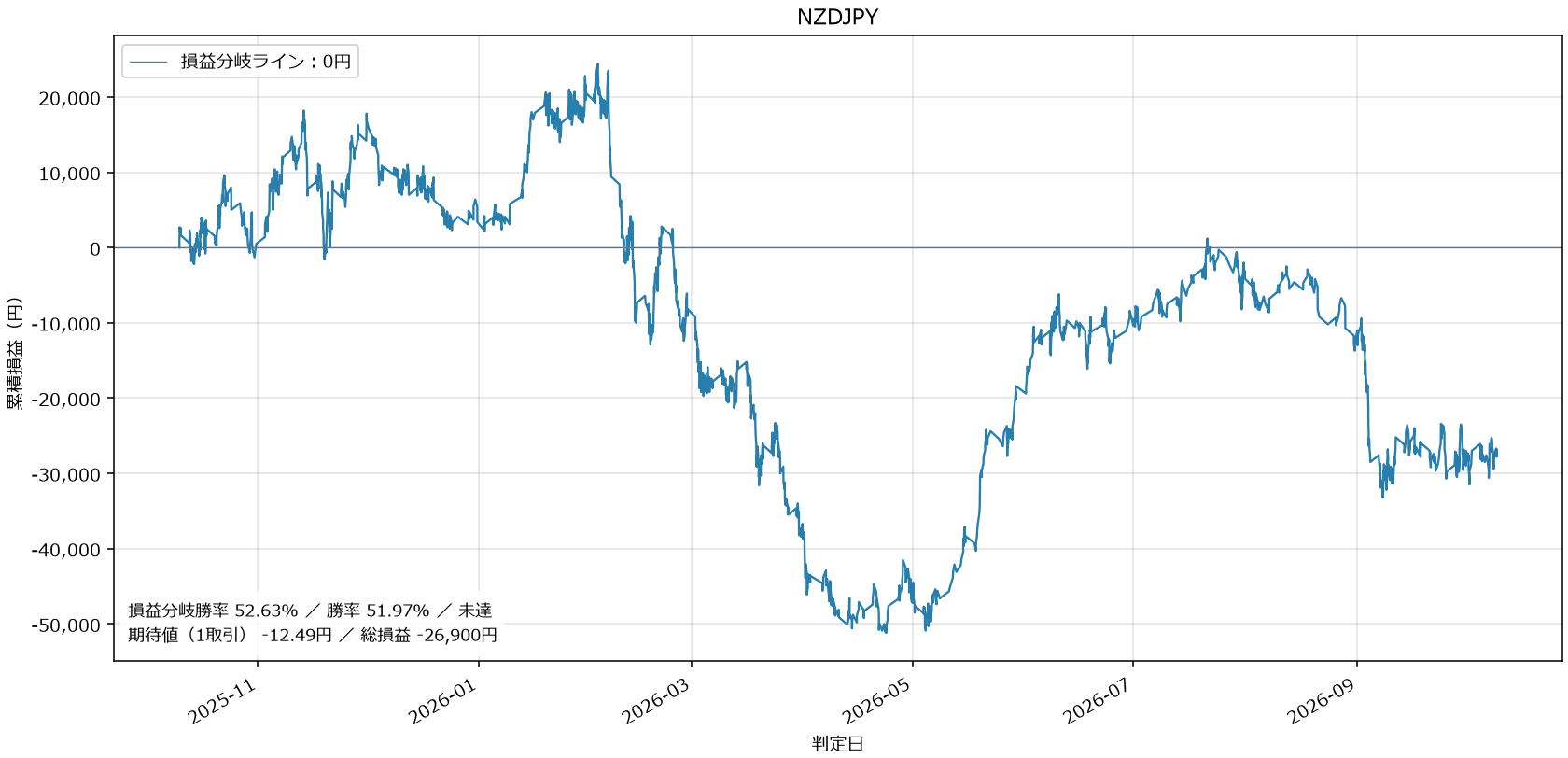 NZDJPY損益グラフ