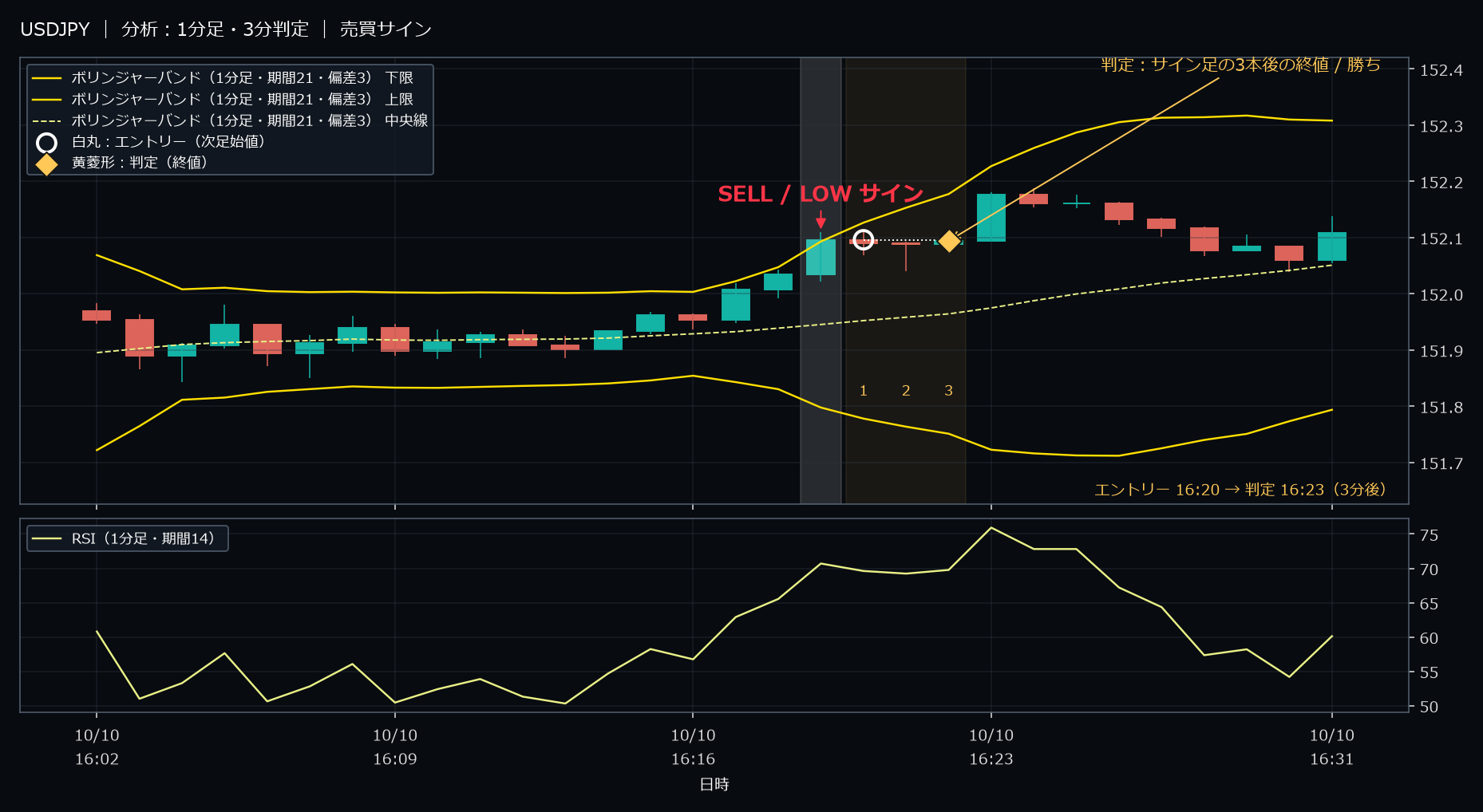 パターン3・USDJPY・2025-10-10 16:20:00 のLOW
