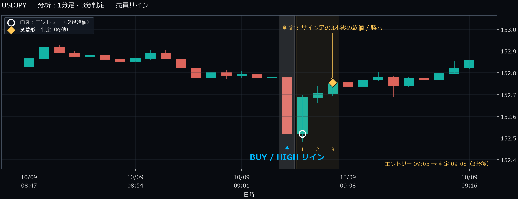 パターン1・USDJPY・2025-10-09 09:05:00 のHIGH