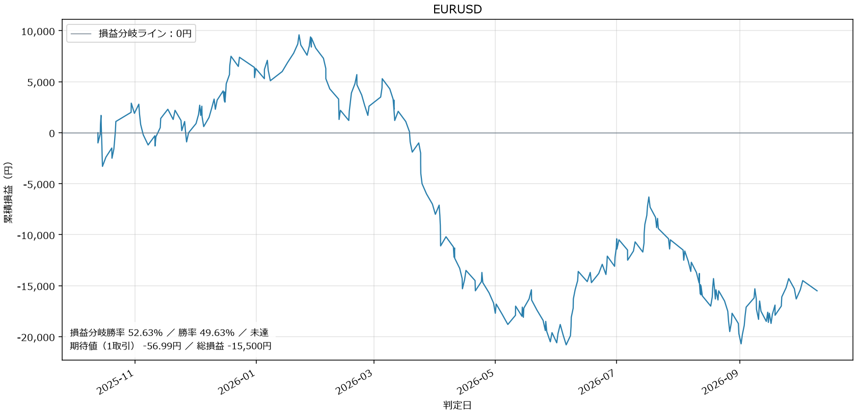 EURUSD損益グラフ