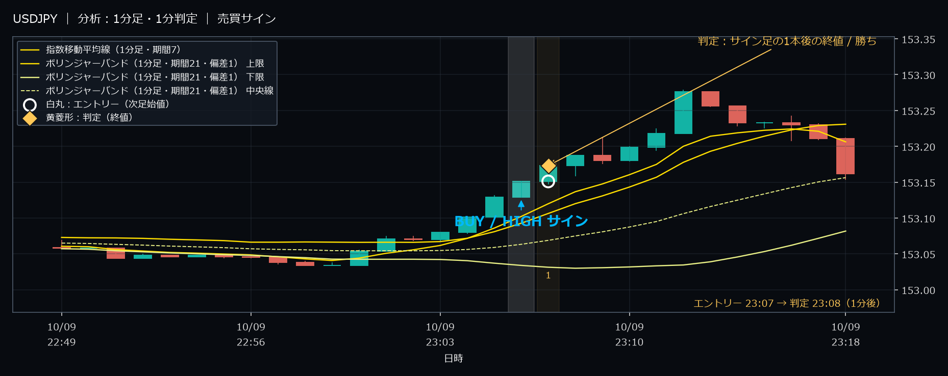 パターン1・USDJPY・2025-10-09 23:07:00 のHIGH