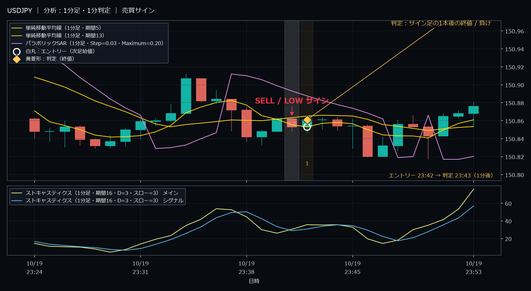 パターン1・USDJPY・2025-10-19 23:42:00 のLOW