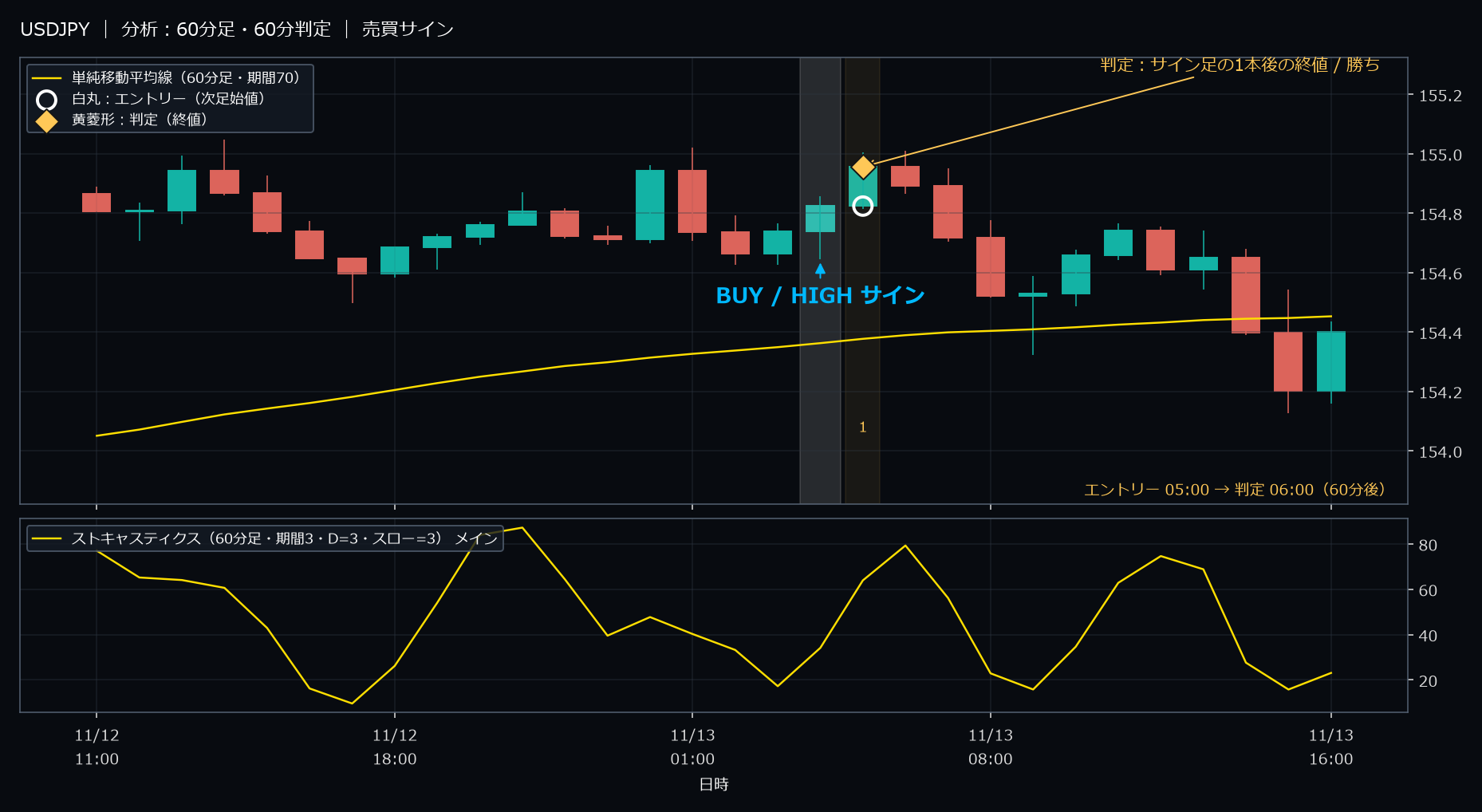 パターン4・USDJPY・2025-11-13 05:00:00 のHIGH