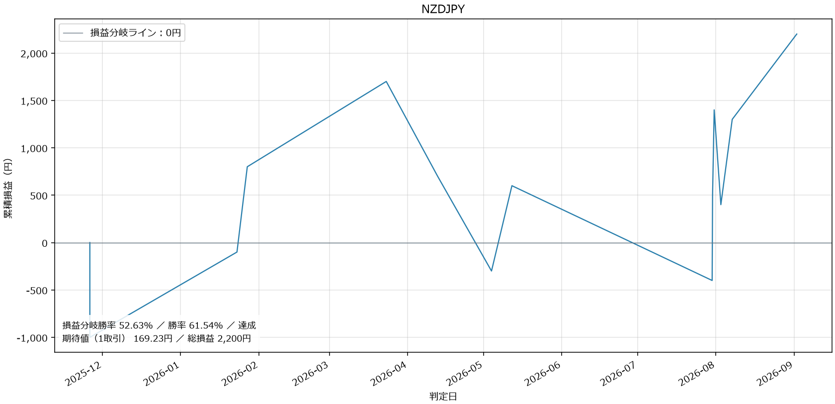 NZDJPY損益グラフ