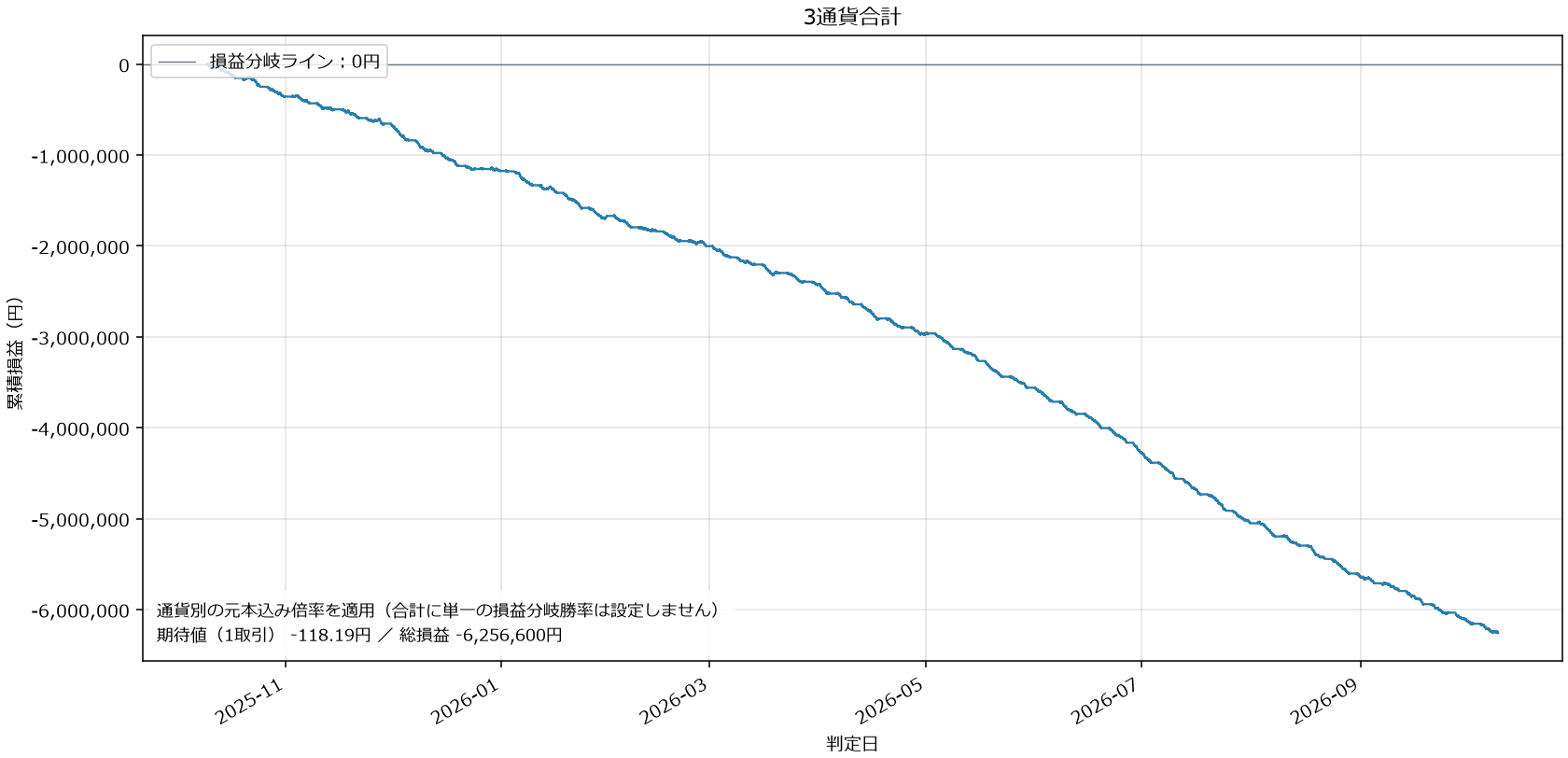 3通貨合計損益グラフ