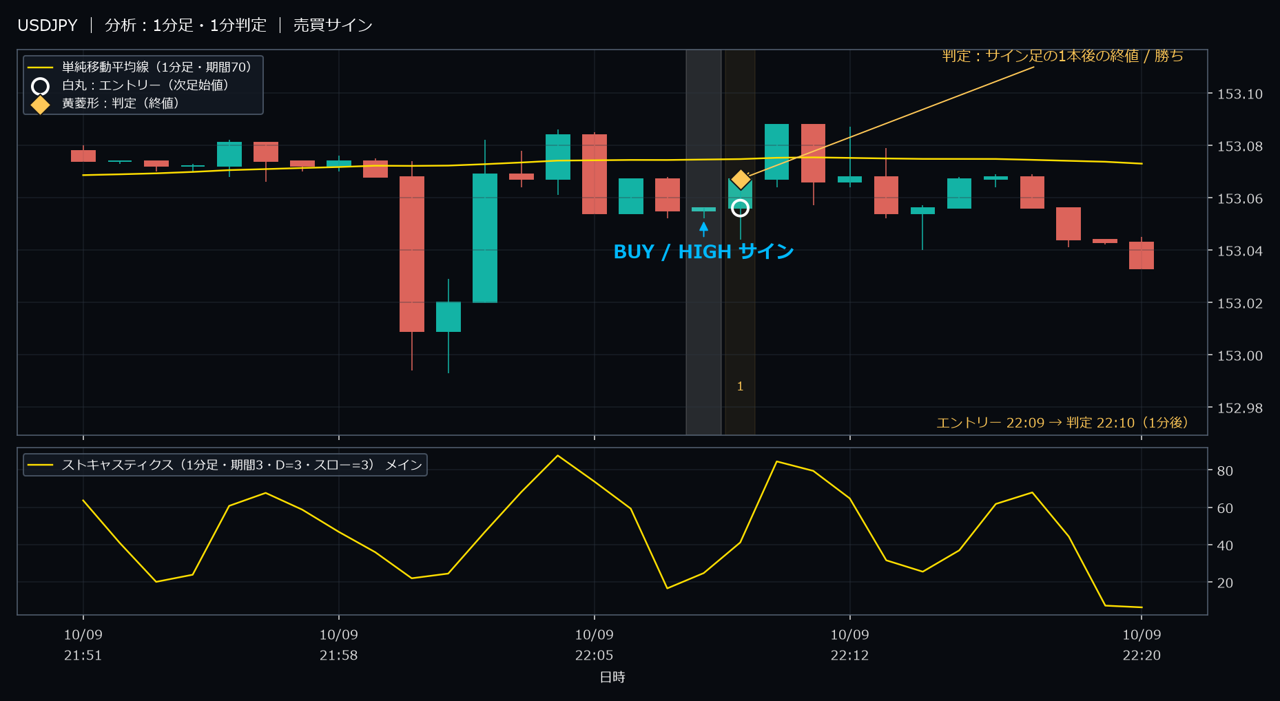 パターン1・USDJPY・2025-10-09 22:09:00 のHIGH