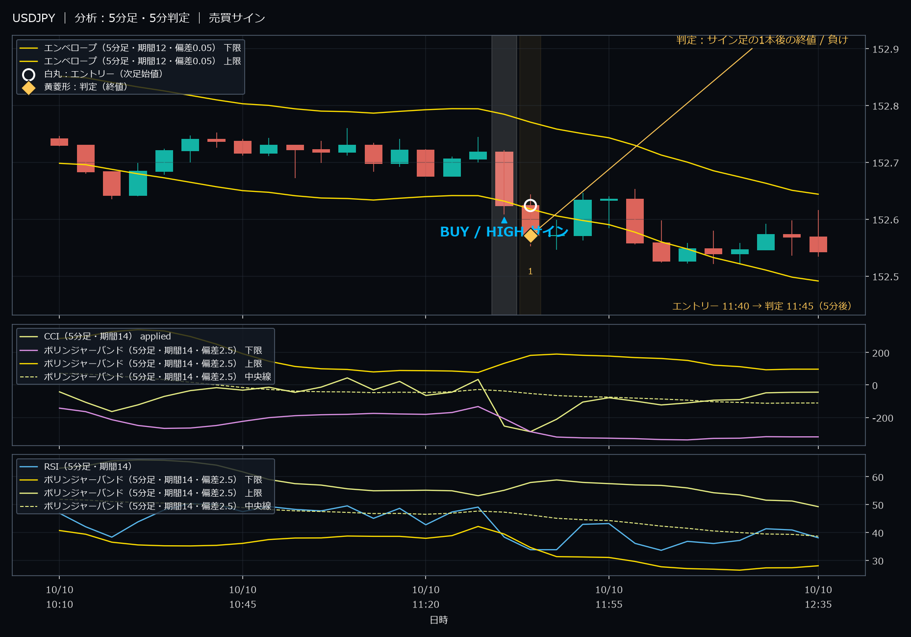 パターン2・USDJPY・2025-10-10 11:40:00 のHIGH