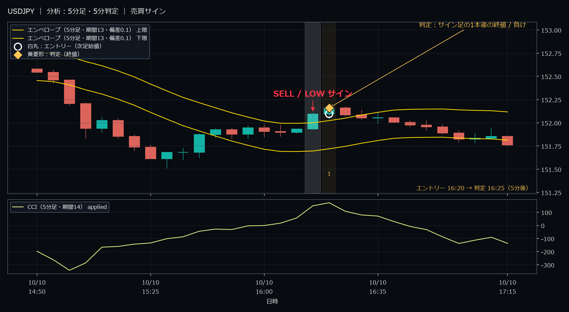 パターン1・USDJPY・2025-10-10 16:20:00 のLOW