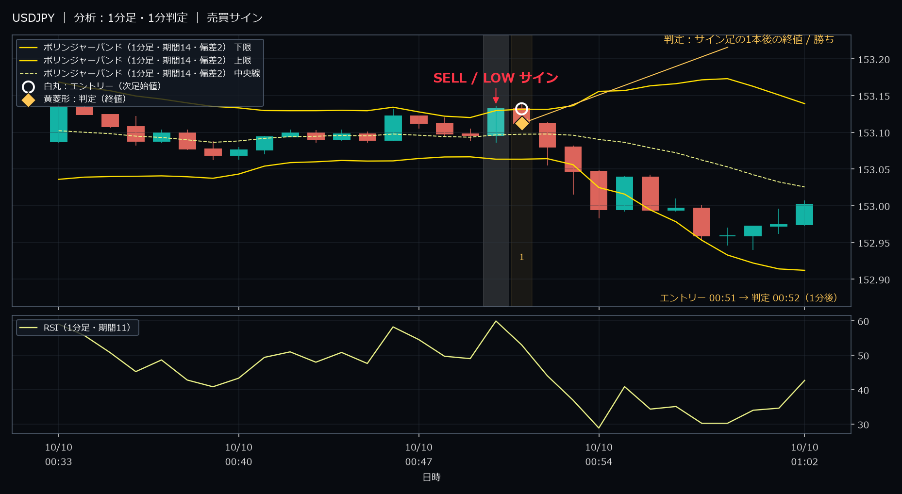 パターン2・USDJPY・2025-10-10 00:51:00 のLOW