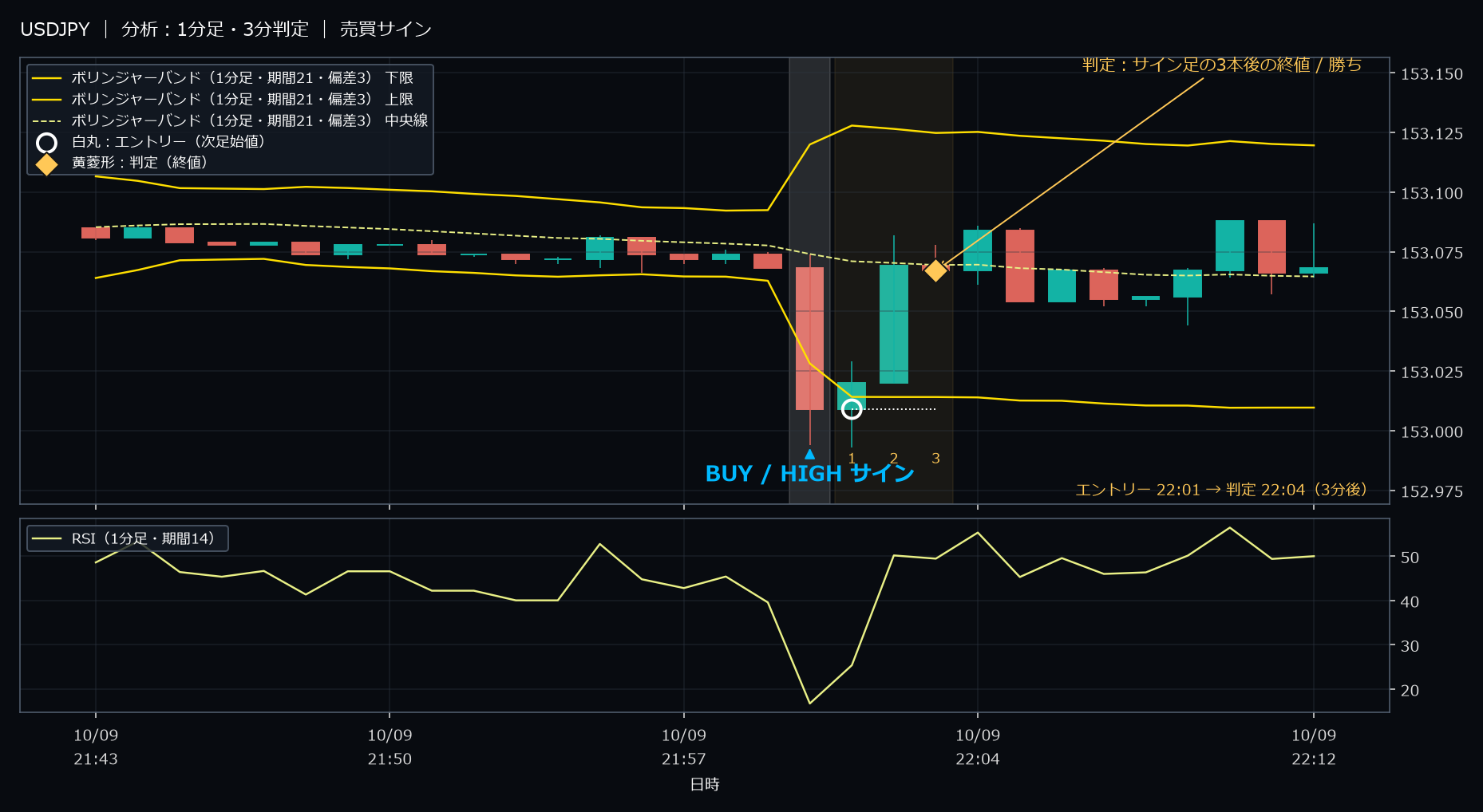 パターン3・USDJPY・2025-10-09 22:01:00 のHIGH