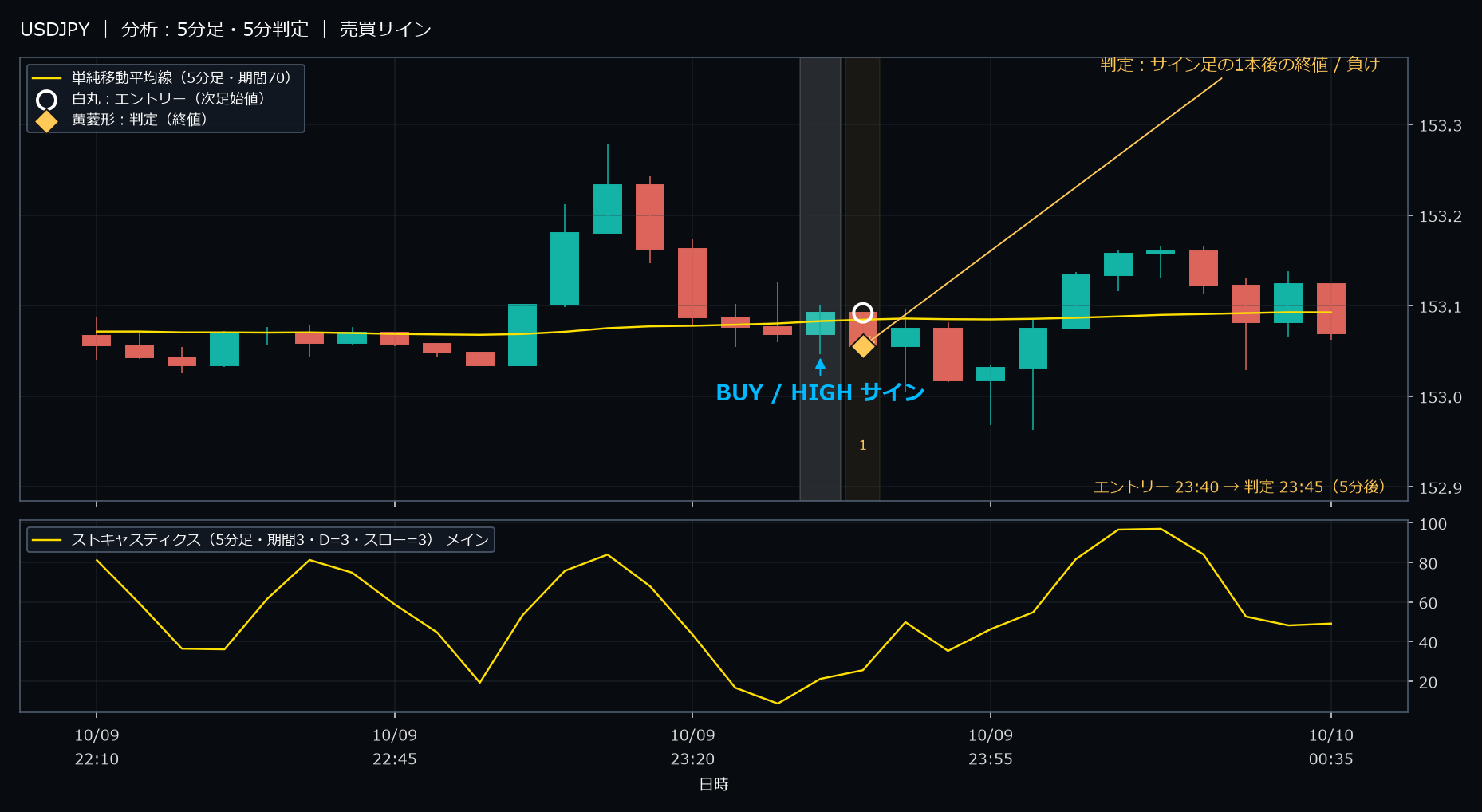 パターン2・USDJPY・2025-10-09 23:40:00 のHIGH