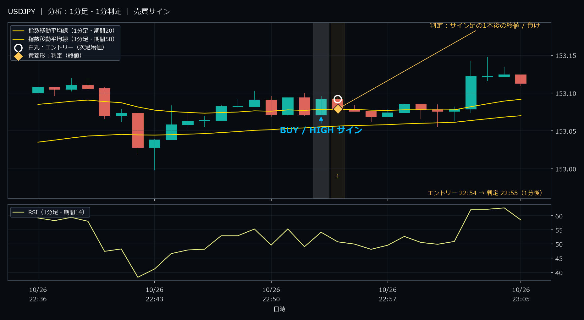 パターン1・USDJPY・2025-10-26 22:54:00 のHIGH