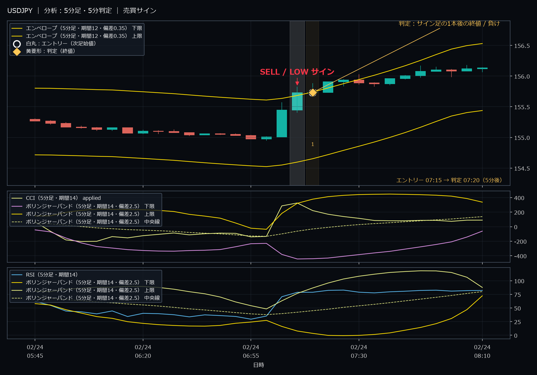 パターン8・USDJPY・2026-02-24 07:15:00 のLOW