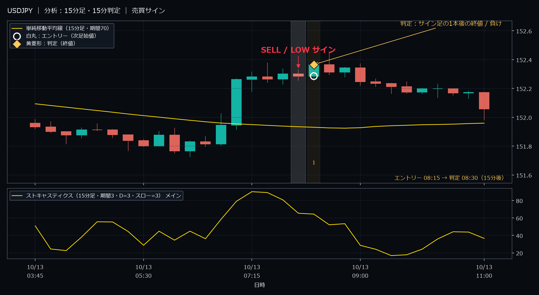 パターン3・USDJPY・2025-10-13 08:15:00 のLOW