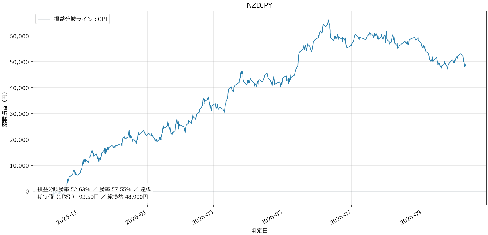 NZDJPY損益グラフ