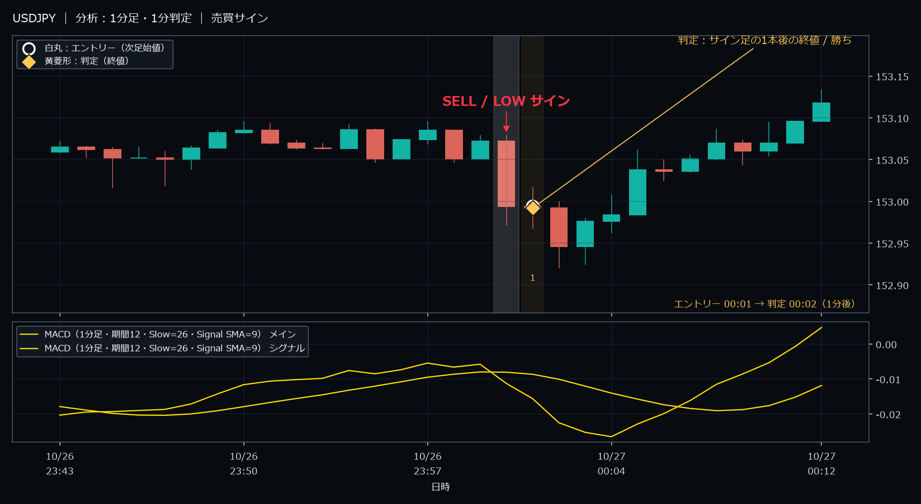 パターン1・USDJPY・2025-10-27 00:01:00 のLOW