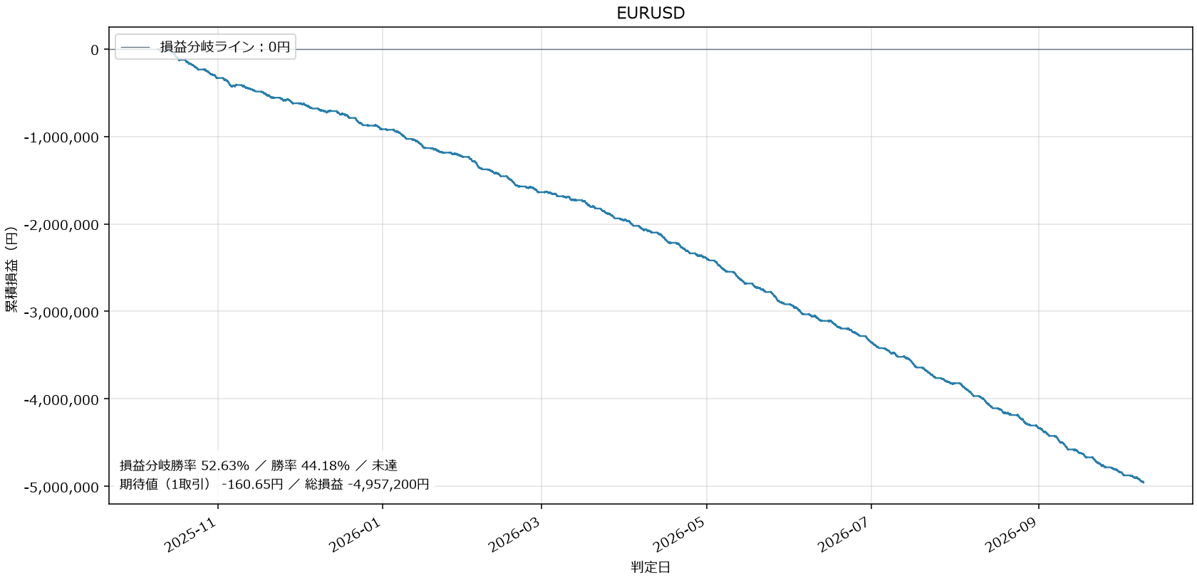 EURUSD損益グラフ