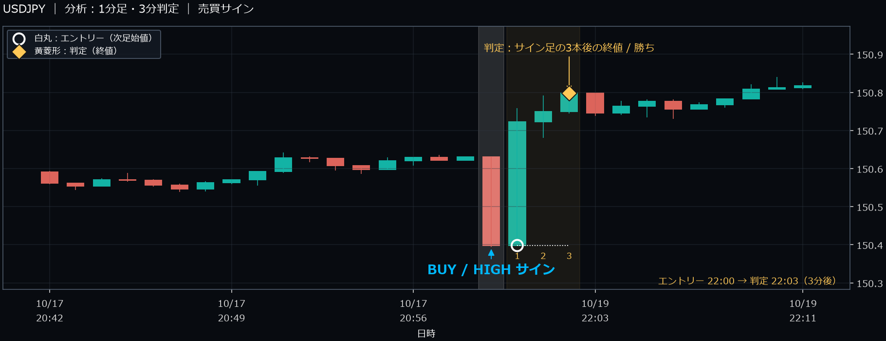 パターン1・USDJPY・2025-10-19 22:00:00 のHIGH
