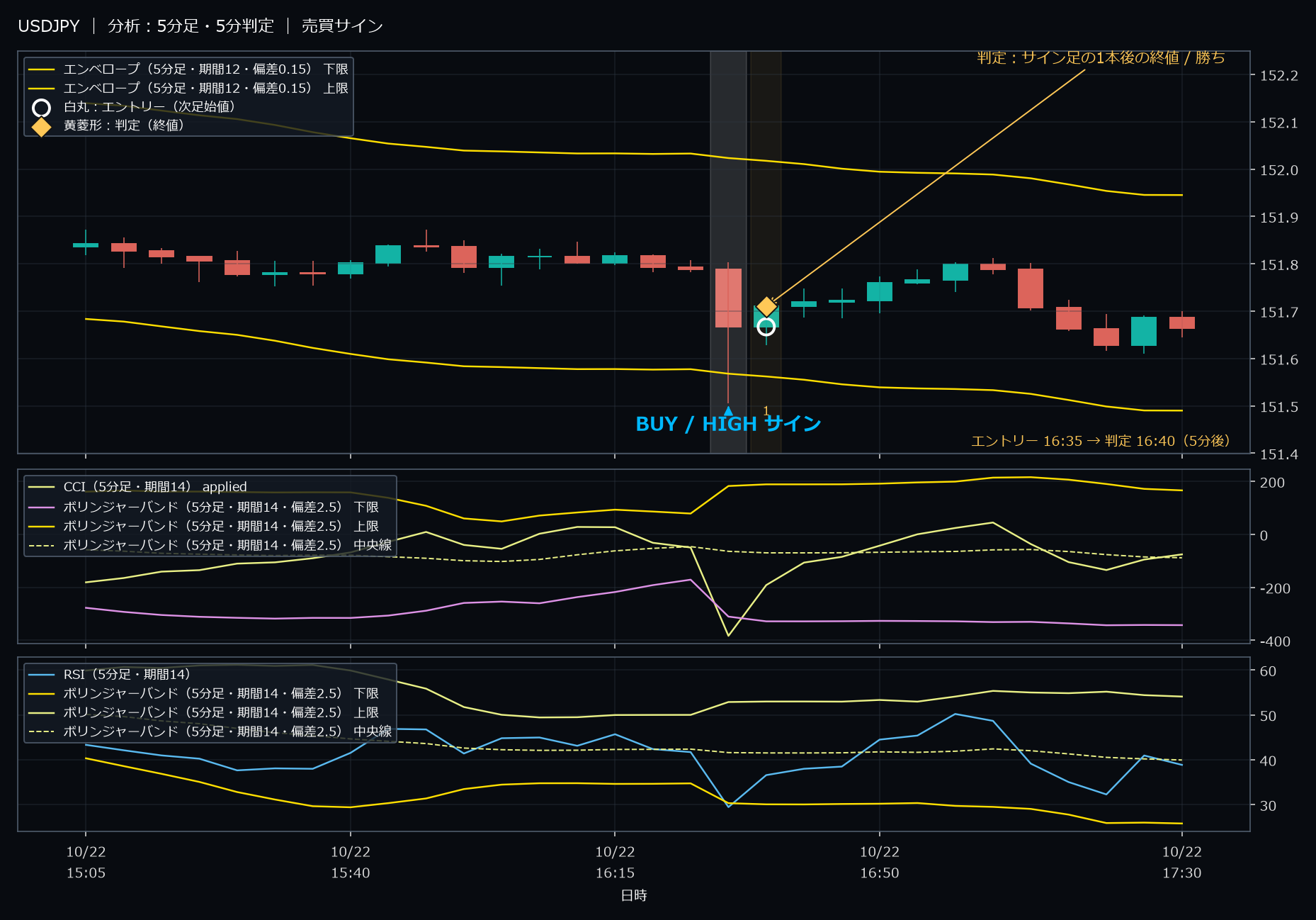 パターン4・USDJPY・2025-10-22 16:35:00 のHIGH