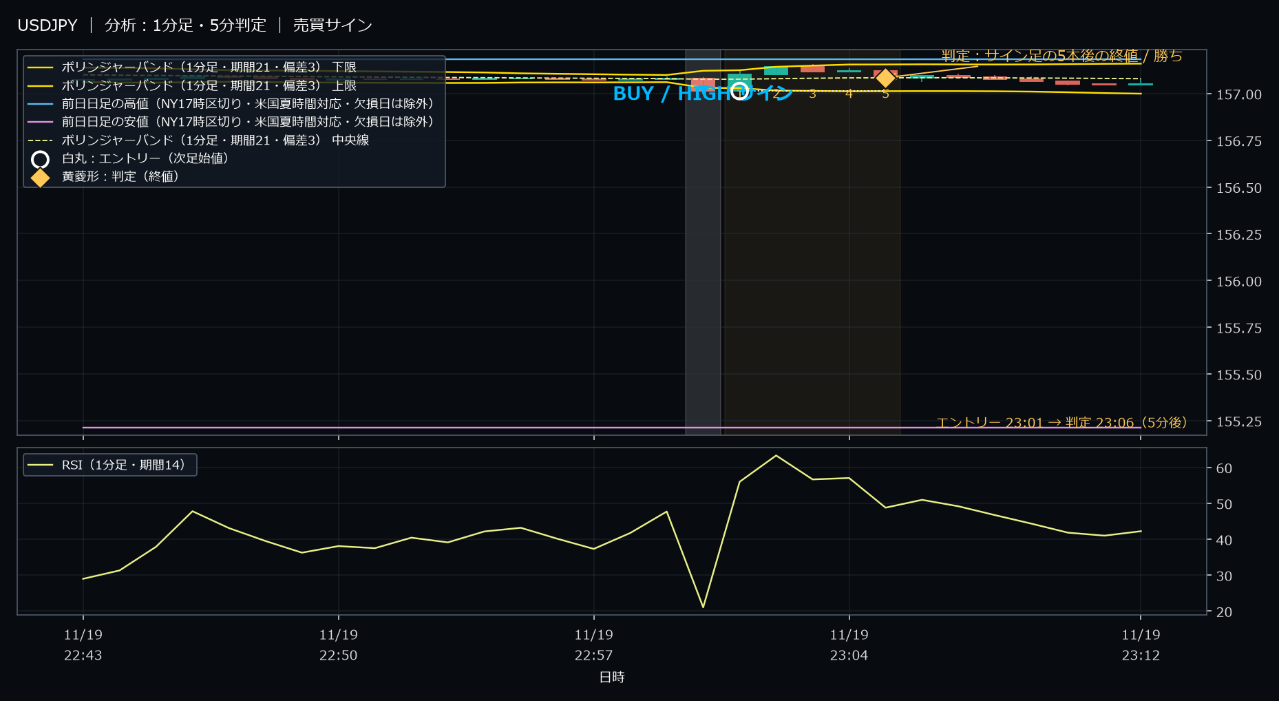 パターン4・USDJPY・2025-11-19 23:01:00 のHIGH